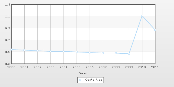 Costa Rica Immigration Graph
