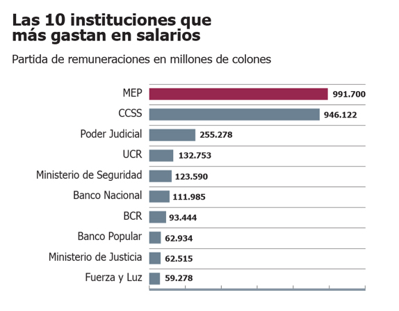 Wages at Public Institutions Costa Rica