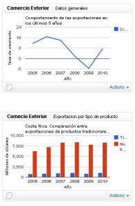 Dataset and chart created by Junar