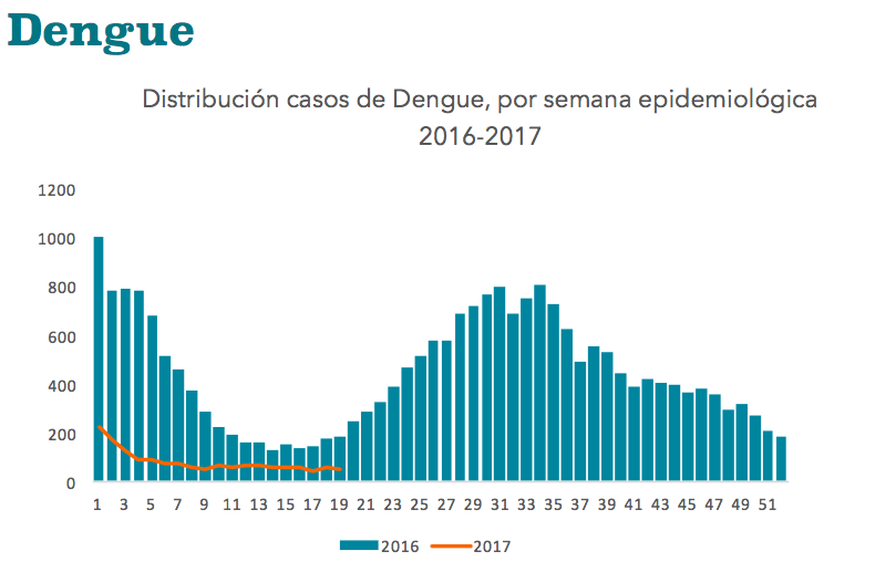 Dengue Rates Fall But Still A Problem In These Parts Of Costa Rica Costa Rica Star News