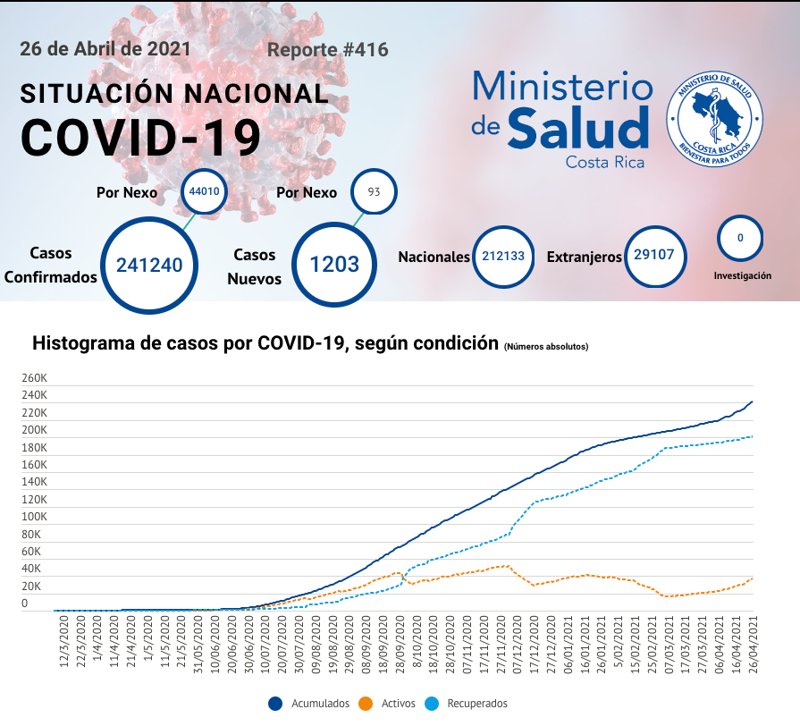 Photo of Las nuevas restricciones entrarán en vigencia hoy en Costa Rica a medida que aumentan los números de Covid